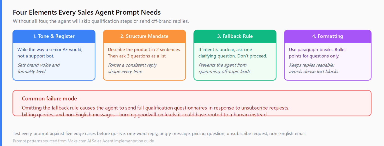 Four colour-coded cards showing the required elements of an AI sales agent system prompt: tone and register, structure mandate, fallback rule, and formatting. A red warning bar below shows the common failure mode of omitting the fallback rule.