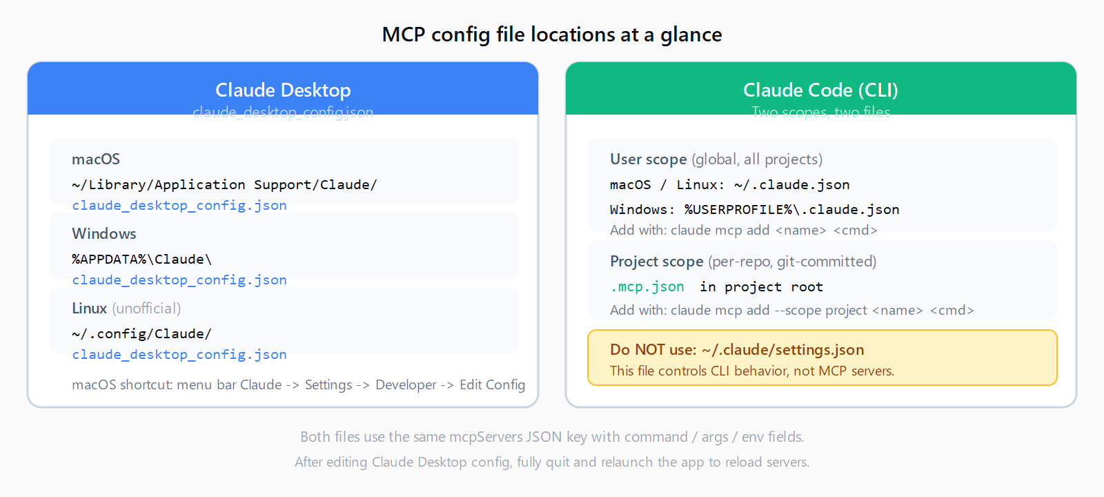 Two-panel reference card: left panel shows Claude Desktop config file paths by OS (macOS ~/Library/Application Support/Claude/, Windows %APPDATA%\Claude\, Linux ~/.config/Claude/); right panel shows Claude Code user-scope path (~/.claude.json) and project-scope path (.mcp.json), with a warning that ~/.claude/settings.json does not load MCP servers.