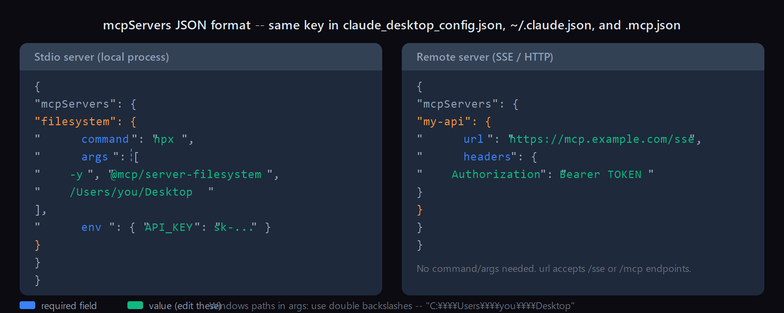 Two annotated JSON blocks: left shows a stdio server with command (npx), args (package name and allowed paths), and env (key-value environment variables); right shows a remote SSE server with url and headers fields. Both are nested under the top-level mcpServers key.