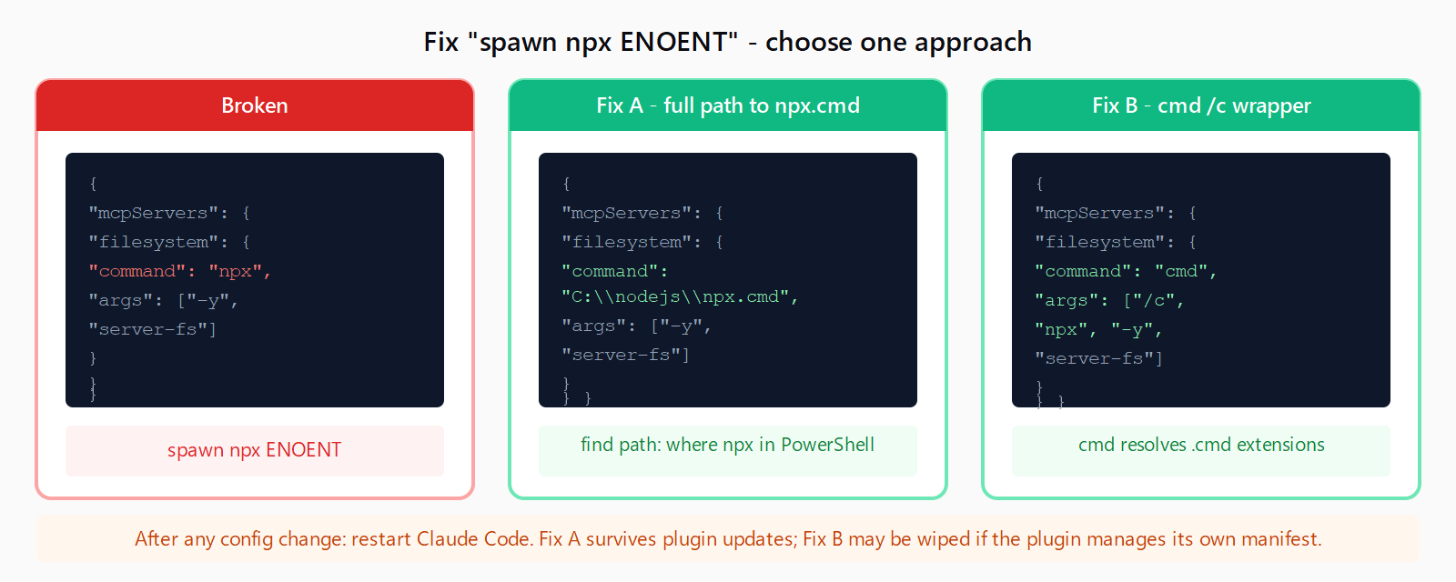Three-panel MCP config comparison: the broken config uses command npx in red; Fix A replaces it with the full path C:\Program Files\nodejs\npx.cmd in green; Fix B uses command cmd with args /c npx in green. A footer note says Fix A survives plugin updates while Fix B may be wiped.