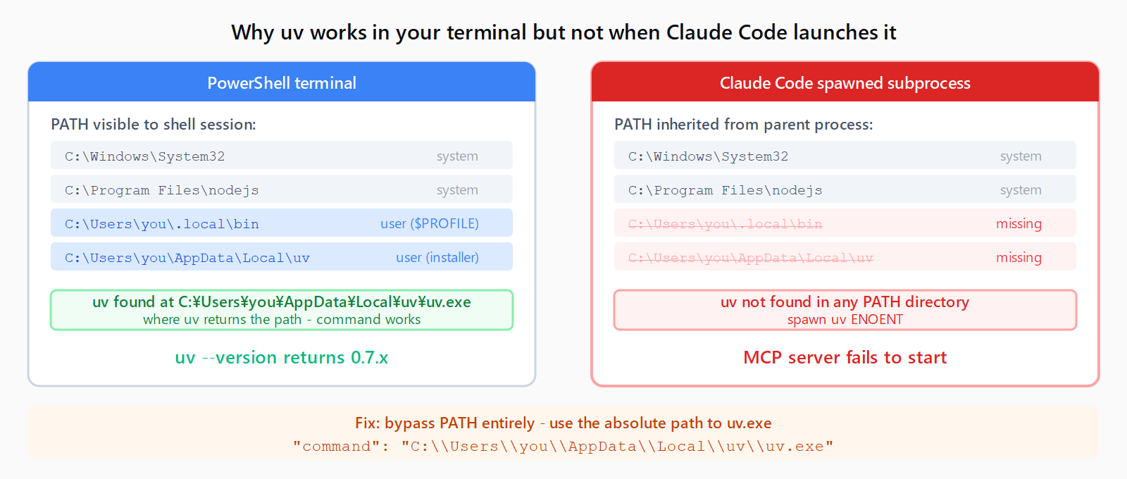 Two-column diagram comparing PATH visibility. Left: a PowerShell terminal session has both system PATH entries and user-added entries including C:\Users\you\AppData\Local\uv where uv.exe lives — uv is found. Right: Claude Code's spawned subprocess inherits only system PATH, missing both user PATH additions — uv is not found, producing spawn uv ENOENT. Fix shown at bottom: use the absolute path to uv.exe to bypass PATH resolution.