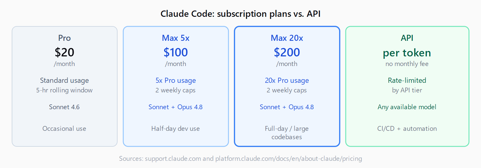 Four Claude Code access paths: Pro at $20/month with 5-hour rolling window and Sonnet 4.6; Max 5x at $100/month with 5x usage and Opus 4.8; Max 20x at $200/month with 20x usage; API at pay-per-token with no monthly fee