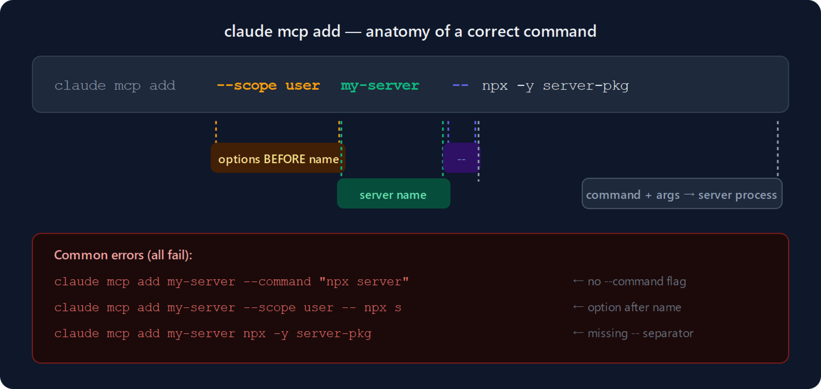 claude mcp add syntax diagram: options like --scope and --env come before server name, then double dash separator, then command and args passed to the server process