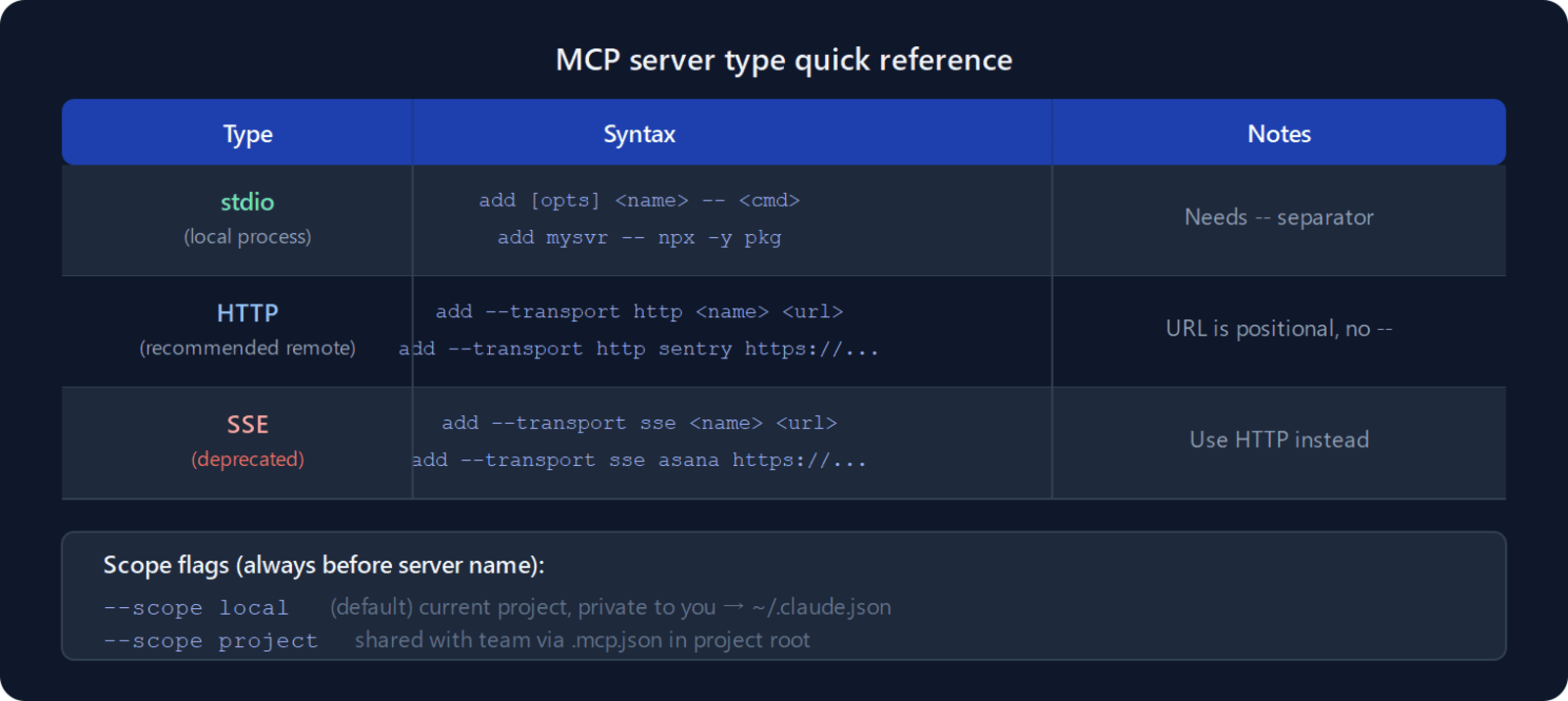 Quick reference table: stdio server uses double-dash separator before command, HTTP/SSE server uses URL as positional arg with no separator, all options go before server name