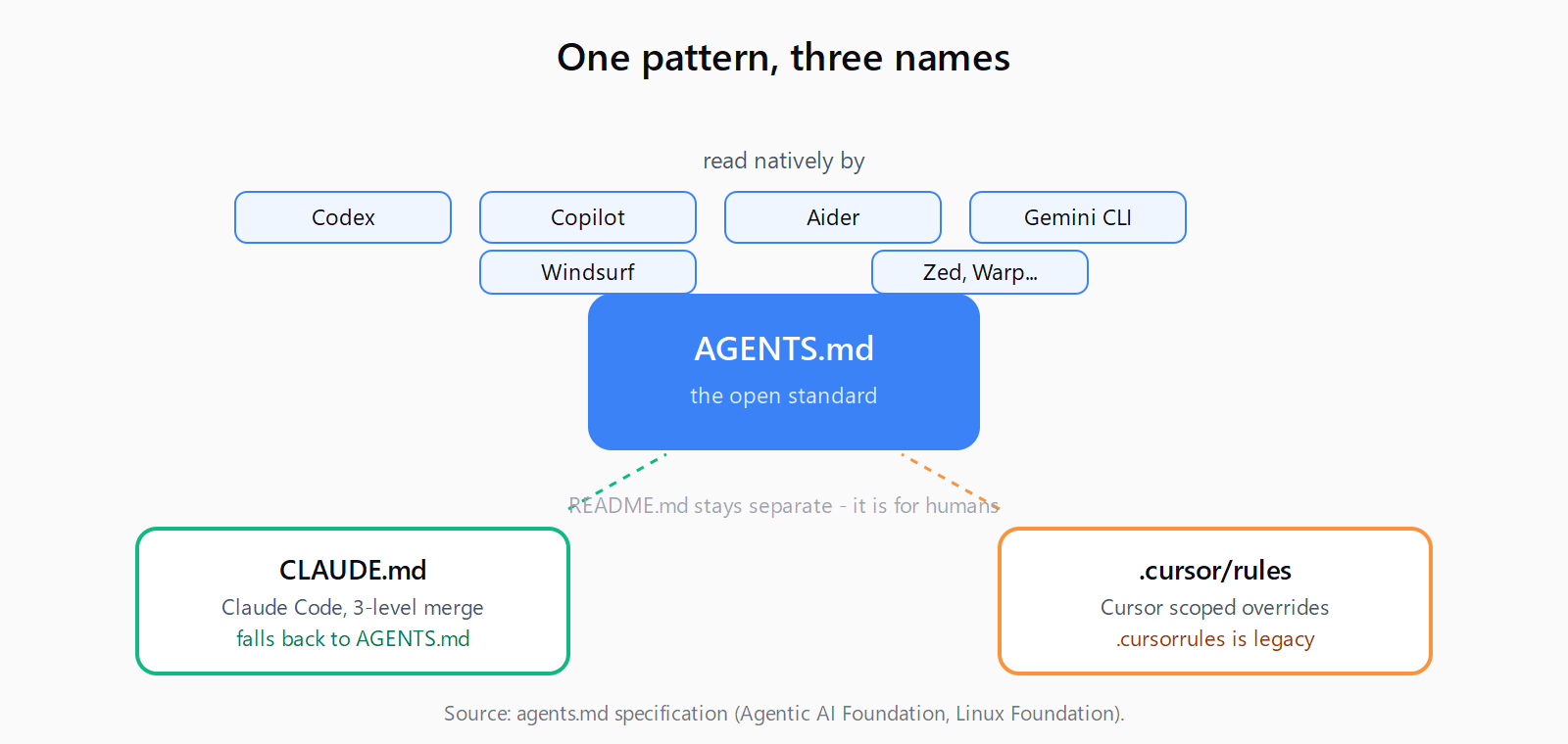 AGENTS.md at the center as the open standard read by Codex, Copilot, Aider, Gemini CLI, Windsurf, Zed and others; CLAUDE.md is Claude Code's file that falls back to AGENTS.md; .cursor/rules is Cursor's scoped-override layer; README.md stays separate for humans.