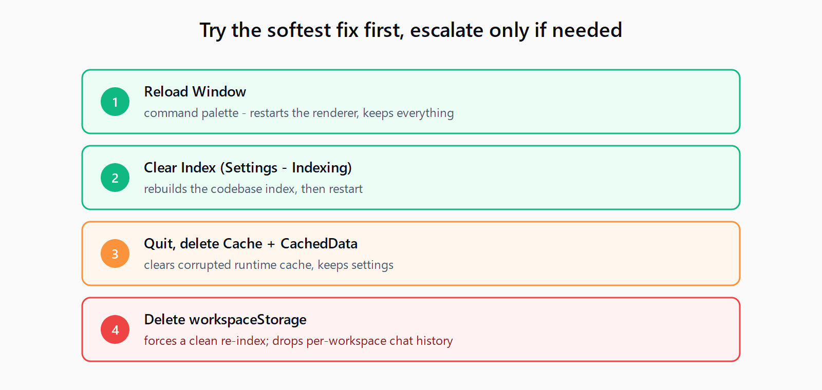 Four-rung escalation from least to most destructive: 1 Reload Window, 2 Clear Index in Settings, 3 quit and delete Cache and CachedData, 4 delete workspaceStorage to force a clean re-index and drop per-workspace chat history.