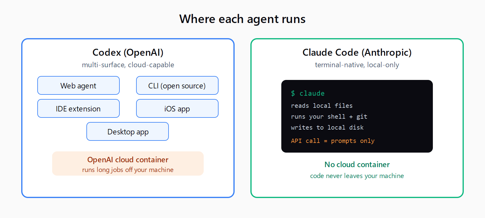 Codex spans web, CLI, IDE extension, iOS, and desktop with an optional OpenAI cloud container; Claude Code runs only in the local terminal against your own files and git, with no cloud container.