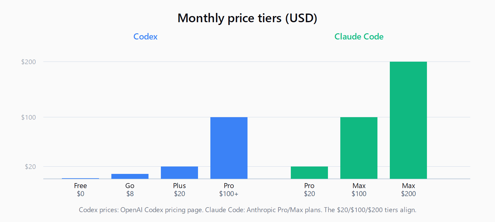 Bar chart of monthly prices: Codex Free $0, Go $8, Plus $20, Pro from $100; Claude Code Pro $20, Max $100, Max $200. The $20, $100, and $200 tiers align across both.