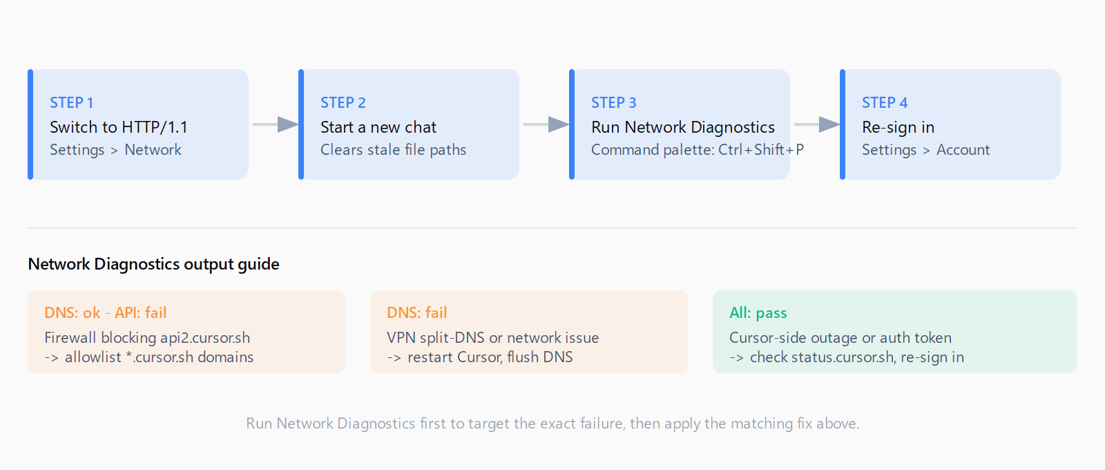 Four-step diagnostic flow for Cursor connection errors: switch to HTTP/1.1, start a new chat, run Network Diagnostics, re-sign in. Includes a guide to reading the diagnostics output for DNS vs API vs auth failures.