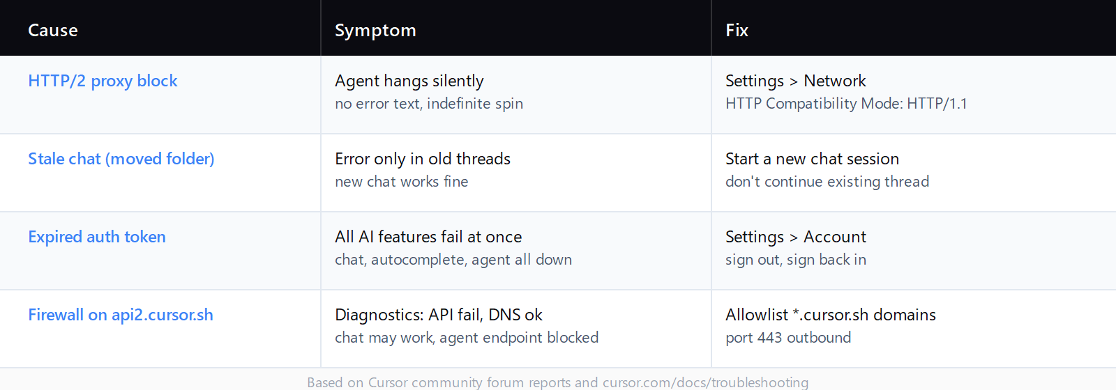Table showing four Cursor connection error causes (HTTP/2 proxy block, stale chat session, expired auth token, firewall on api2.cursor.sh) with matching symptoms and fixes.
