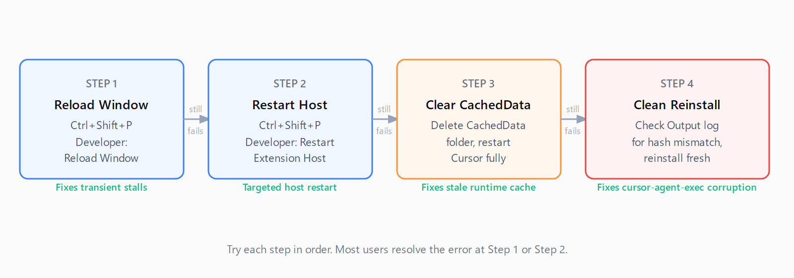 Four-step fix sequence for the Cursor agent execution provider timeout: Step 1 Reload Window, Step 2 Restart Extension Host, Step 3 Clear CachedData folder, Step 4 check Output log for hash mismatch then clean reinstall. Most users resolve at Step 1 or Step 2.