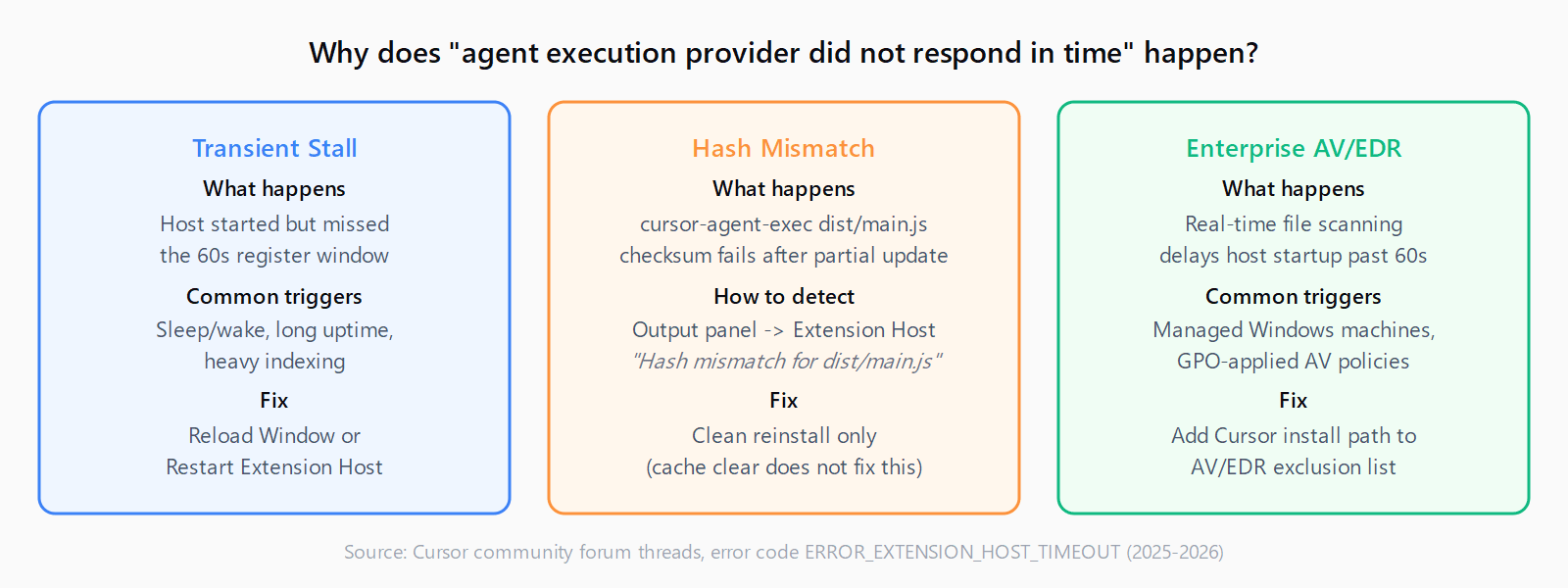 Three columns showing each root cause of the Cursor agent execution provider timeout: Transient Stall (reload fixes it), Hash Mismatch on cursor-agent-exec dist/main.js (clean reinstall only), and Enterprise AV/EDR blocking startup (add Cursor to exclusion list)