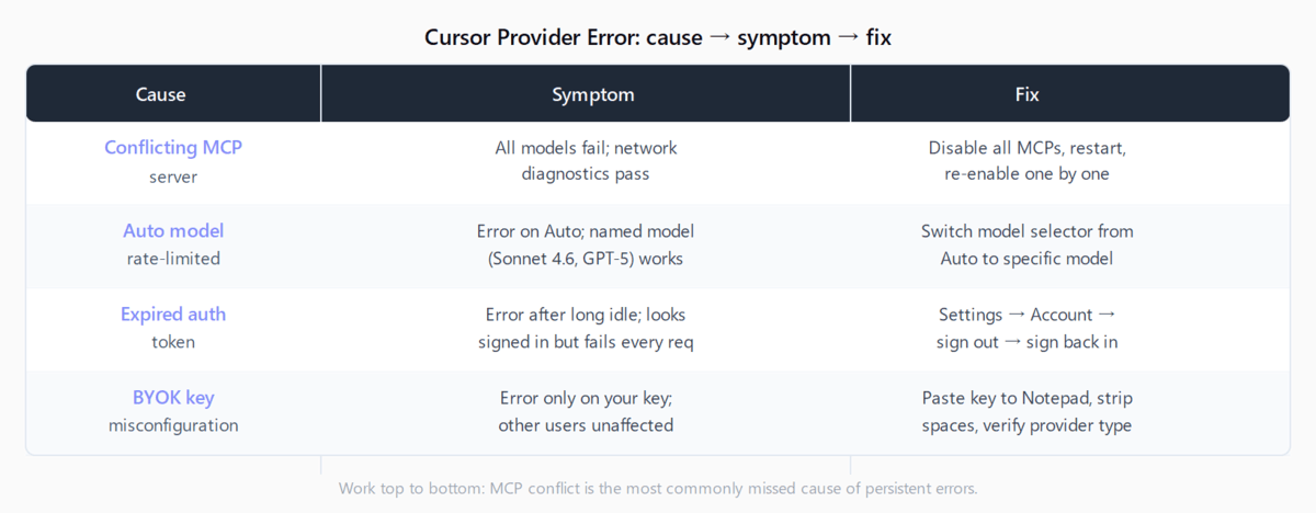 Table showing four Cursor Provider Error causes: conflicting MCP server (all models fail, diagnostics pass — disable MCPs), Auto model rate-limited (named model works — switch from Auto), expired auth token (error after idle — sign out and in), BYOK key misconfiguration (only affects your key — strip trailing spaces).