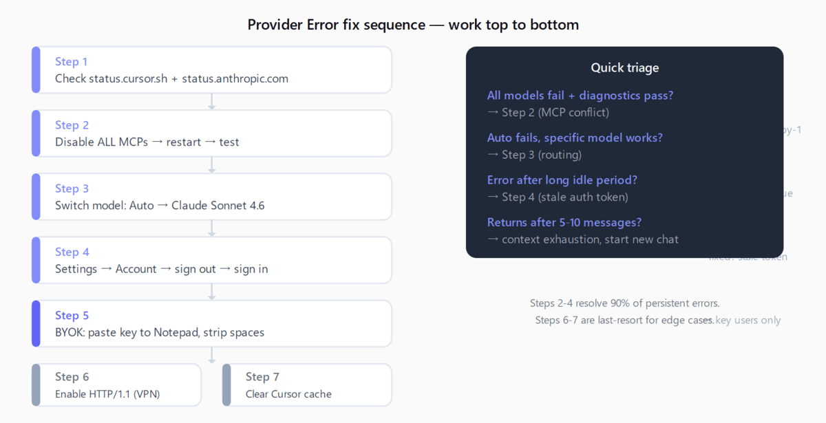 Seven-step diagnostic flow for Cursor Provider Error. Steps 1-4 (check status page, disable MCPs, switch to named model, sign out/in) resolve 90% of cases. Quick triage panel shows which step to jump to based on symptom.