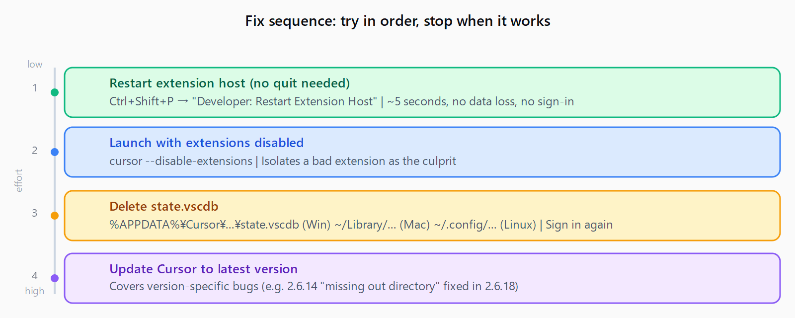 Four-step fix ladder for Cursor Waiting for extension host: Step 1 restart extension host 5 seconds, Step 2 disable extensions 30 seconds, Step 3 delete state.vscdb 2 minutes, Step 4 update Cursor for version bugs