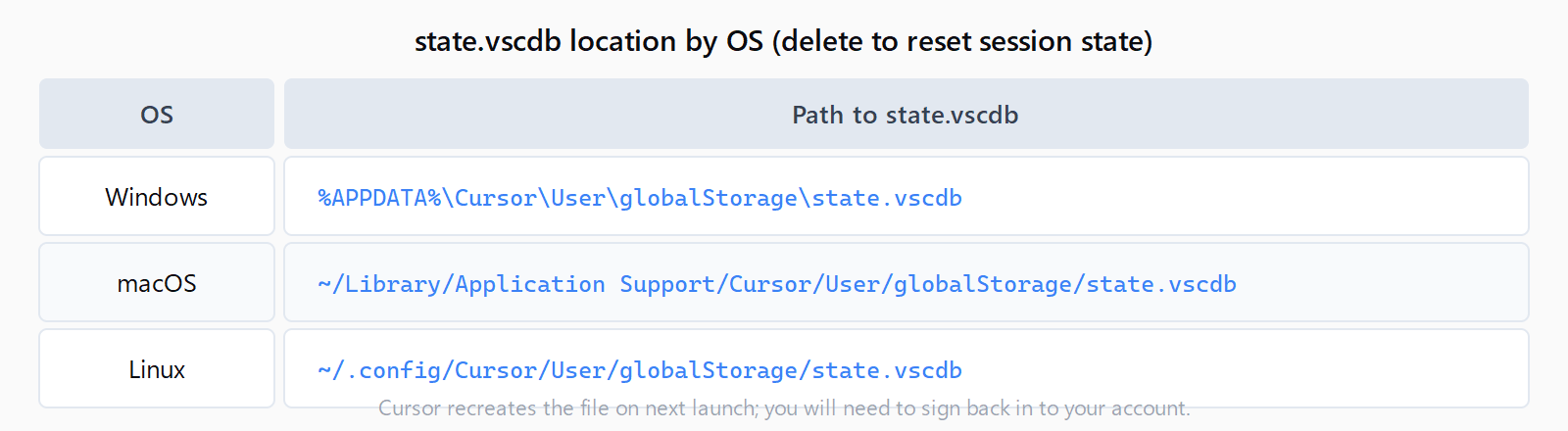 Table showing state.vscdb path by OS: Windows at AppData Cursor User globalStorage, macOS at Library Application Support Cursor User globalStorage, Linux at .config Cursor User globalStorage