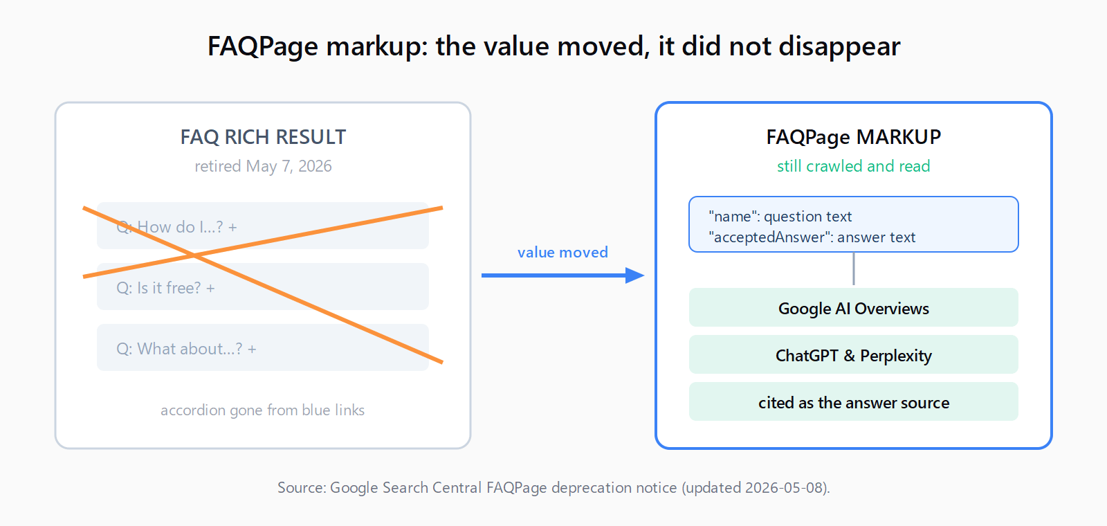 Before-and-after diagram: the FAQ rich result retired May 7, 2026 is struck through on the left, while the same FAQPage markup on the right still feeds question-answer pairs into Google AI Overviews, ChatGPT, and Perplexity citations.