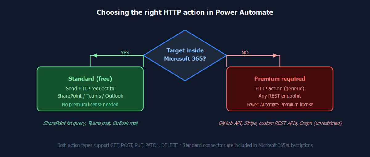 Decision diagram: does the target endpoint live inside Microsoft 365? Yes leads to the free standard service actions (SharePoint, Teams, Outlook). No leads to the premium HTTP action for external APIs.
