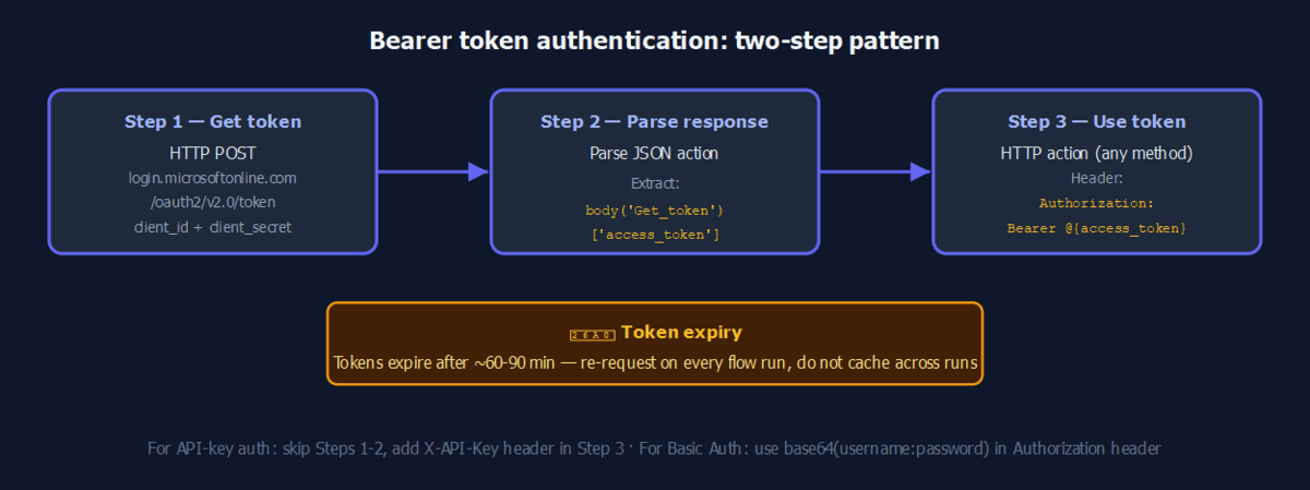Three-step diagram: Step 1 POST to the OAuth 2.0 token endpoint, Step 2 parse the response to extract access_token, Step 3 pass the token as an Authorization Bearer header in subsequent HTTP actions. Warning note: tokens expire after 60-90 minutes — request fresh on every flow run.