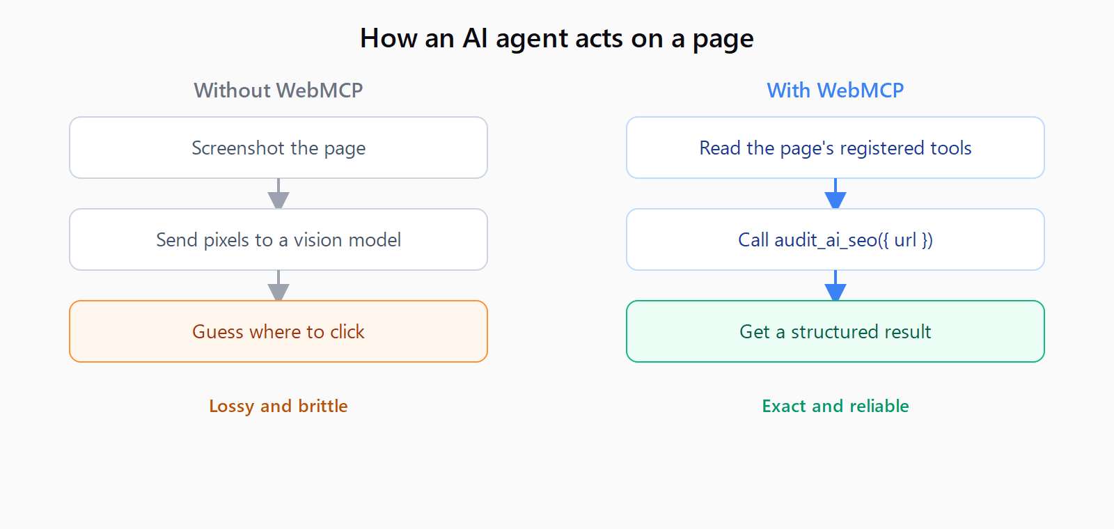 Without WebMCP an AI agent screenshots the page and guesses where to click; with WebMCP it reads registered tools, calls audit_ai_seo with a url, and gets a structured result.