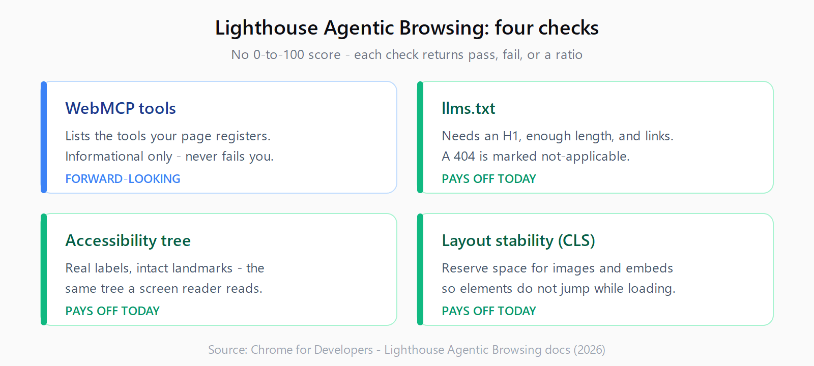 Lighthouse Agentic Browsing's four checks: WebMCP tools (informational, forward-looking) plus llms.txt, accessibility tree, and layout stability (CLS), which pay off today.