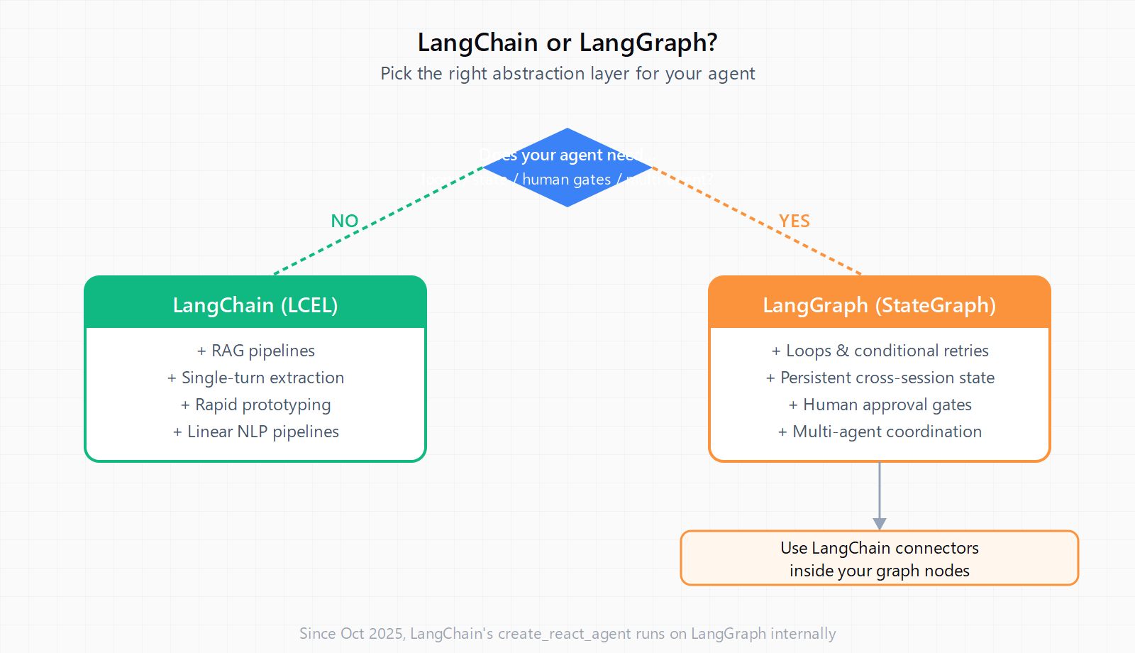 Decision flowchart: Does your agent need loops, persistent state, human-in-the-loop, or multi-agent coordination? No leads to LangChain LCEL for RAG, extraction, and prototyping. Yes leads to LangGraph StateGraph with a note to use LangChain components inside graph nodes.