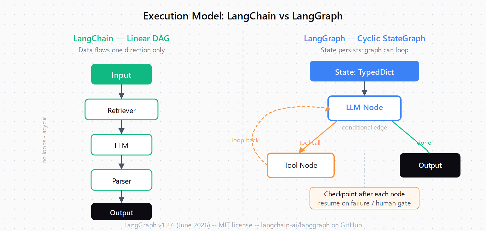 Side-by-side architecture diagrams: LangChain's linear DAG flows one-way through Input, Retriever, LLM, Parser to Output; LangGraph's cyclic StateGraph loops from LLM Node to Tool Node and back, with a checkpoint after each step enabling resume on failure
