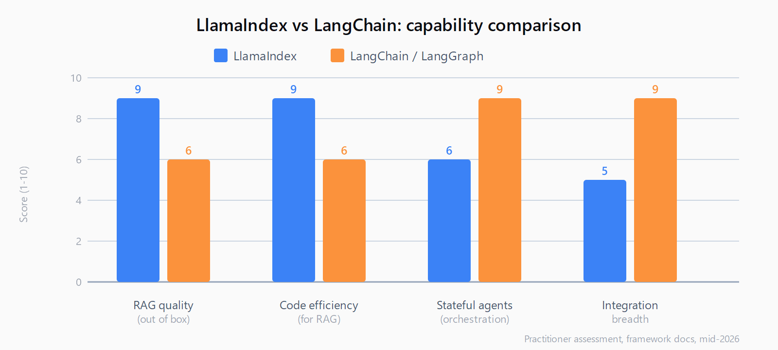 Grouped bar chart: LlamaIndex scores 9/10 for RAG quality and code efficiency; LangChain/LangGraph scores 9/10 for stateful agents and integration breadth. Both score 6/10 in the other's strength area.