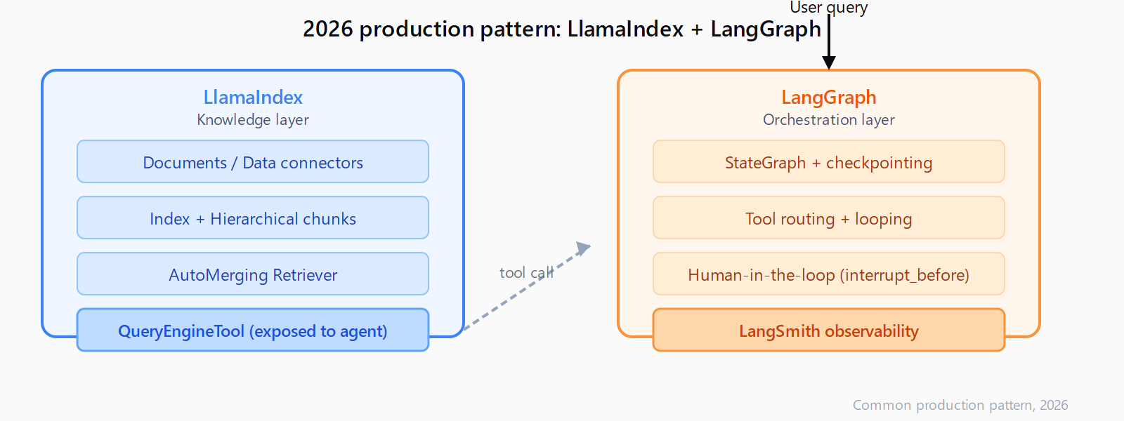 Architecture diagram: user query enters LangGraph orchestration layer, which routes to the LlamaIndex knowledge layer (documents, index, AutoMerging Retriever, QueryEngineTool) and to external tools. LangGraph manages state, routing, looping, human-in-the-loop gates, and LangSmith observability.