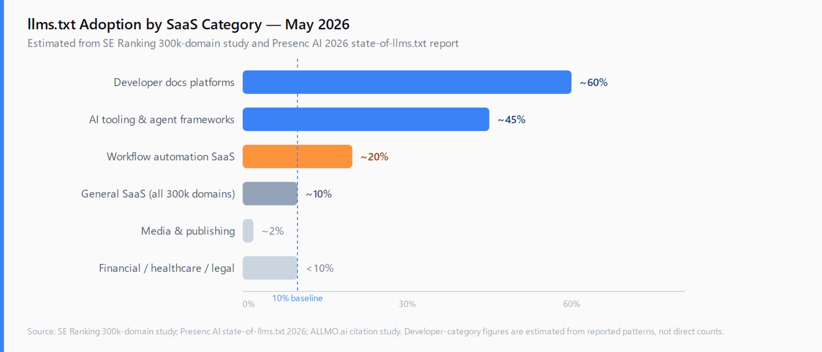 Horizontal bar chart showing llms.txt adoption by SaaS category: developer docs ~60%, AI tooling ~45%, workflow automation ~20%, general SaaS baseline ~10%, media/publishing ~2%, financial/healthcare/legal under 10%.