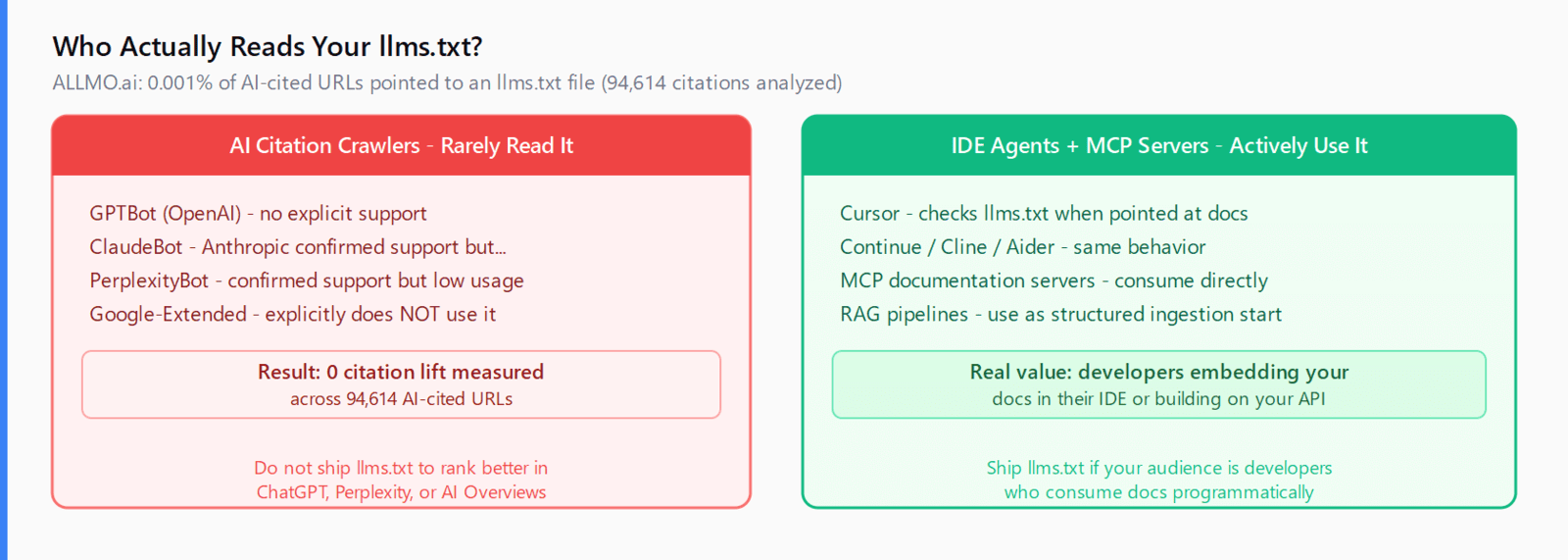 Two-column comparison: AI citation crawlers (GPTBot, ClaudeBot, PerplexityBot, Google-Extended) rarely read llms.txt (0.001% of cited URLs); IDE agents (Cursor, Continue, Cline, Aider) and MCP documentation servers actively consume it.