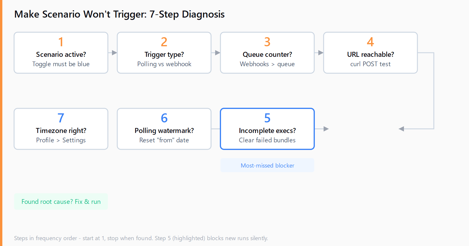 Make scenario 7-step diagnosis: 1 scenario active, 2 trigger type, 3 webhook queue, 4 URL test, 5 incomplete executions highlighted as most-missed, 6 polling watermark, 7 timezone