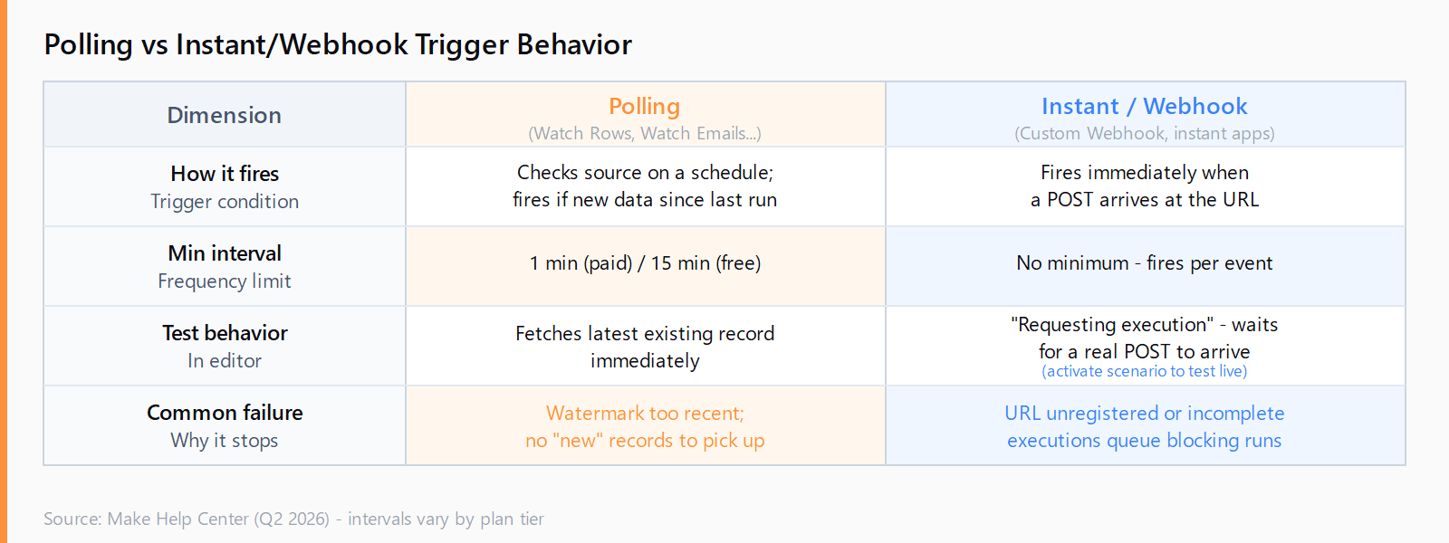 Table comparing polling vs instant/webhook triggers in Make: polling fires on schedule every 1-15 minutes, instant fires on POST, polling fails when watermark is too recent, webhook fails when URL unregistered or incomplete executions block runs