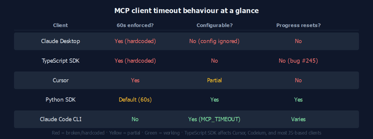 Table showing MCP client timeout behaviour: Claude Desktop, TypeScript SDK, and Cursor show red for hardcoded/unconfigurable 60s limits; Python SDK and Claude Code CLI show green for configurable timeouts and progress notification support.