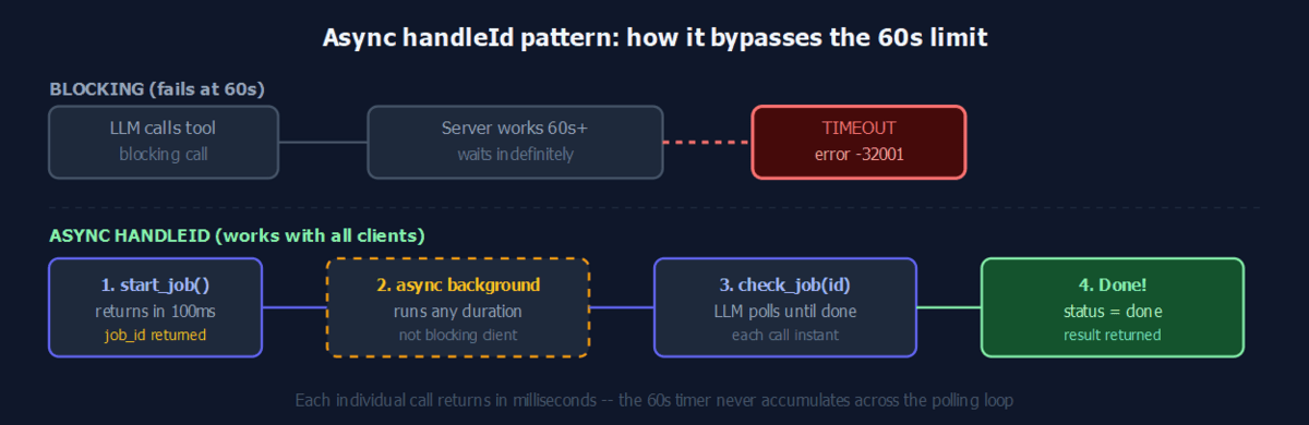 Diagram comparing blocking vs async handleId pattern. Blocking: LLM calls tool, server works 60+ seconds, timeout fires with error -32001. Async: start_job returns in 100ms with job ID, server runs in background, LLM polls check_job until done — each call is instant so the timer never accumulates.