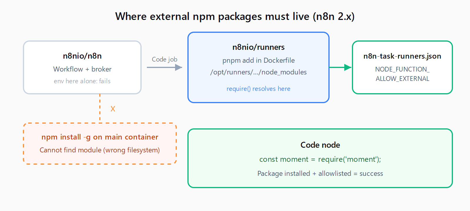 Diagram showing npm packages must be installed in the n8nio/runners image and allowlisted in n8n-task-runners.json, not on the main n8n container