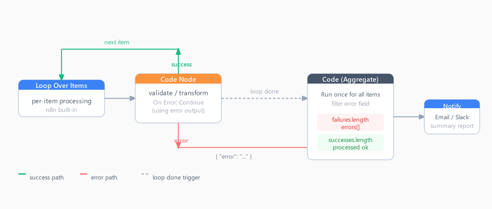 Flow diagram: Loop Over Items feeds a Code node with success and error output pins. The error pin routes failed items to an Aggregate node at loop end that collects failures and successes into a summary report.