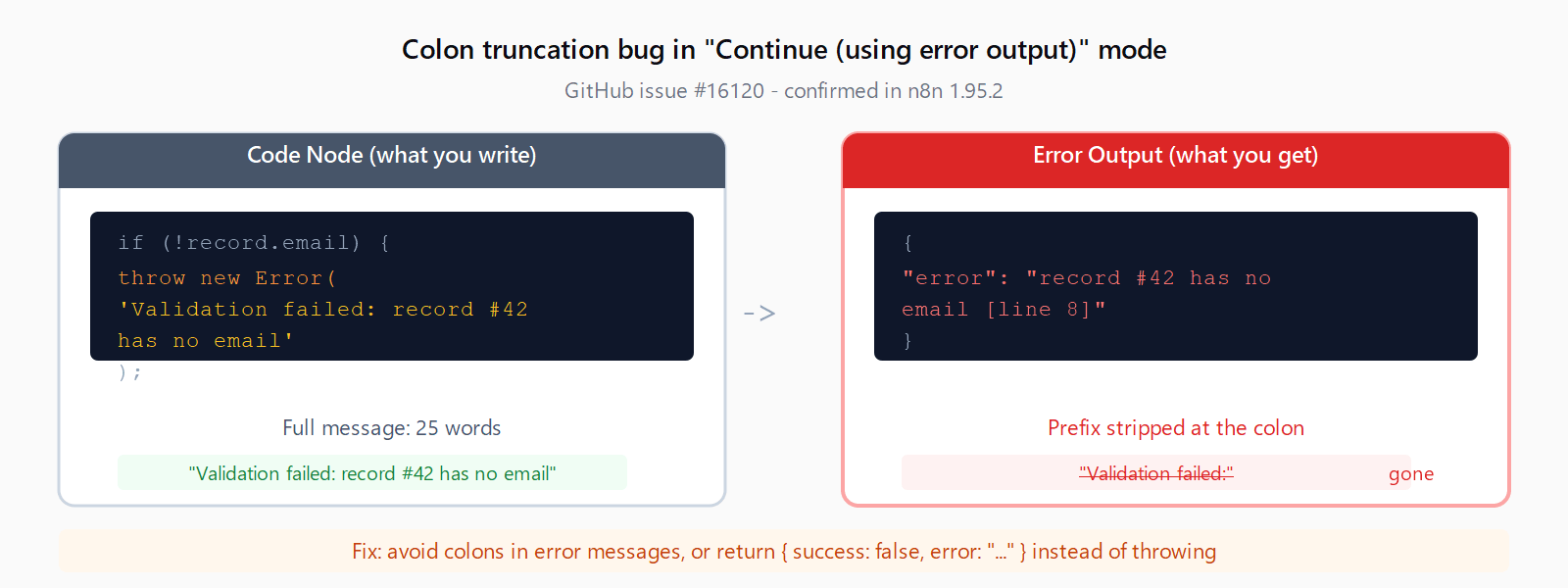 Side-by-side comparison: the thrown message 'Validation failed: record 42 has no email' versus the error output which only shows 'record 42 has no email [line 8]' - the prefix before the colon is stripped. A fix note says to avoid colons or use the structured-output pattern.