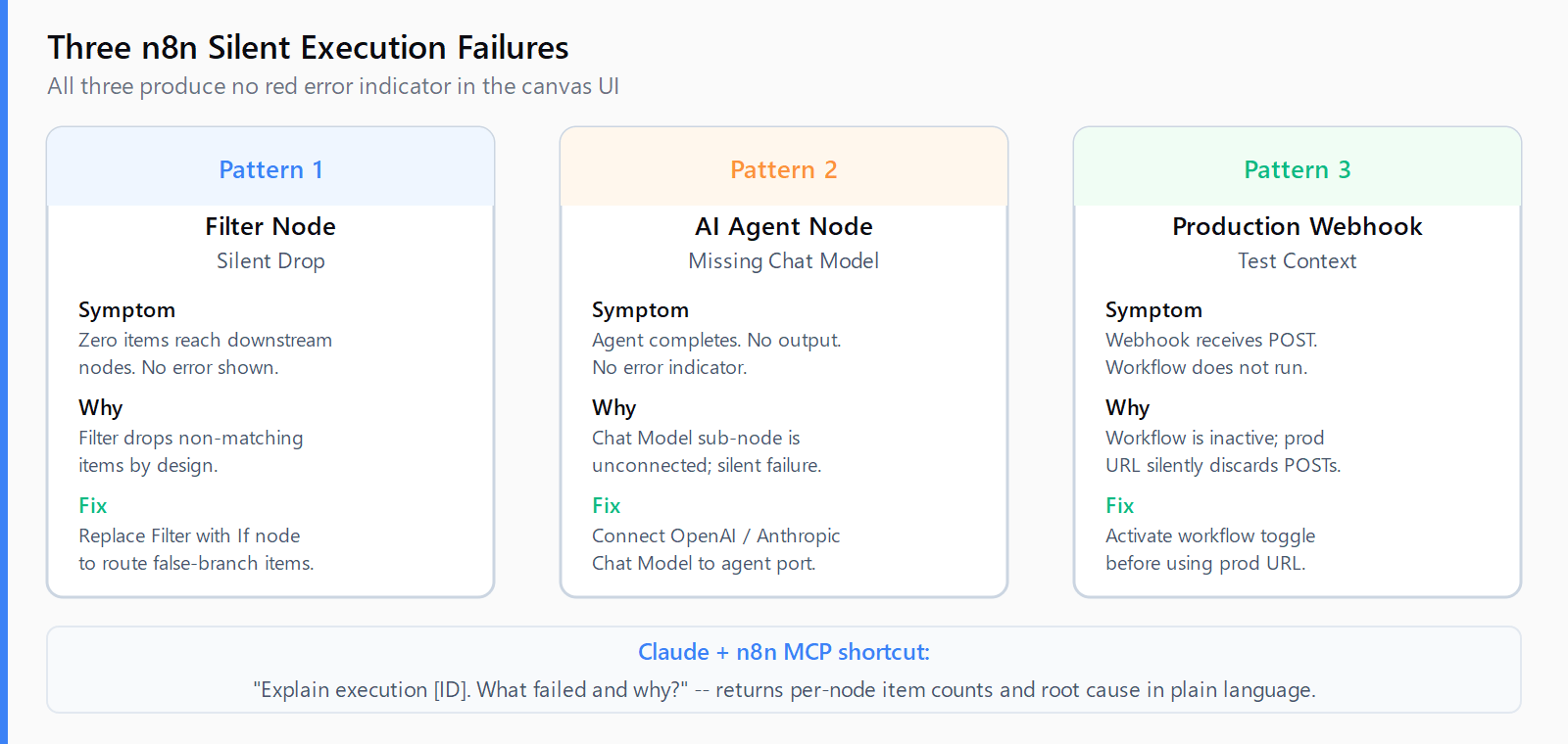 Three n8n silent failure patterns: Filter node drops non-matching items, AI Agent has no Chat Model sub-node, production webhook discards requests when workflow inactive