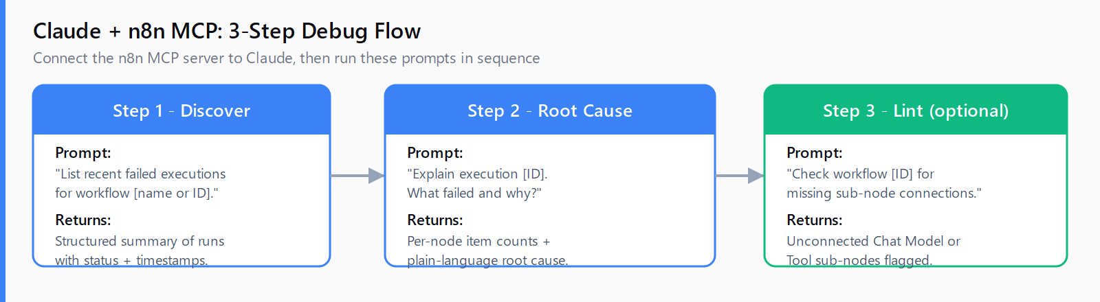 Claude plus n8n MCP 3-step debug flow: list failed executions, explain execution ID for root cause, lint for missing sub-node connections