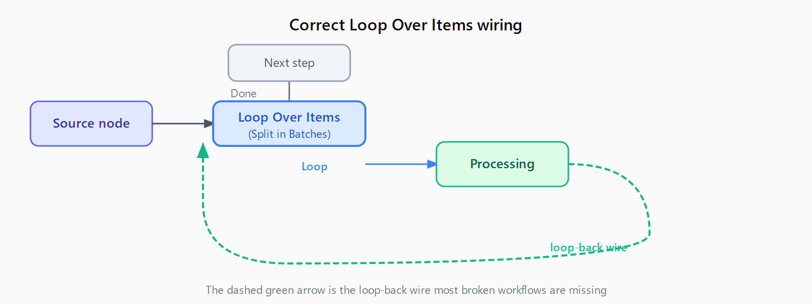 Flow diagram showing correct Loop Over Items wiring: Source node to Loop Over Items, Loop output to Processing node, Processing node output loops back to Loop Over Items input (the missing wire), Done output goes to Next step