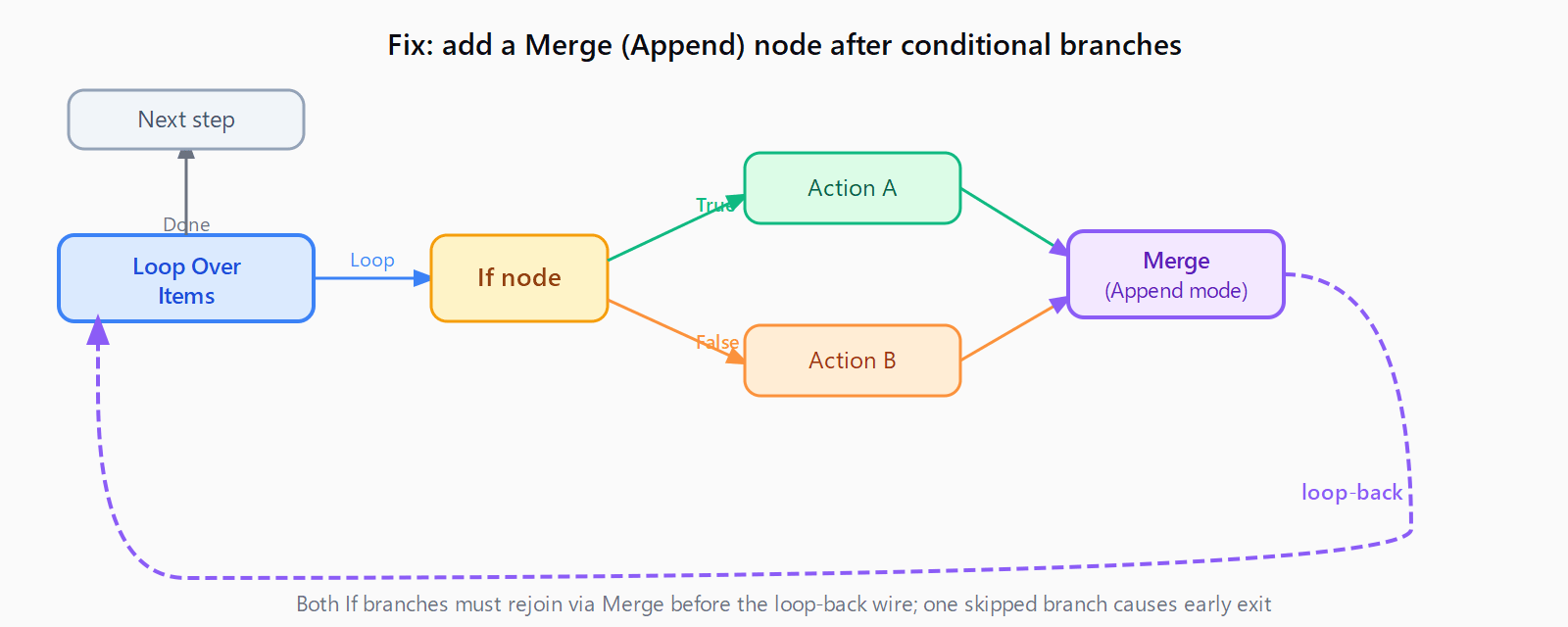 Flow diagram showing the Merge Append fix: Loop Over Items Loop output goes to an If node, whose True and False outputs both connect to a Merge node set to Append mode, and the Merge output connects back to Loop Over Items input