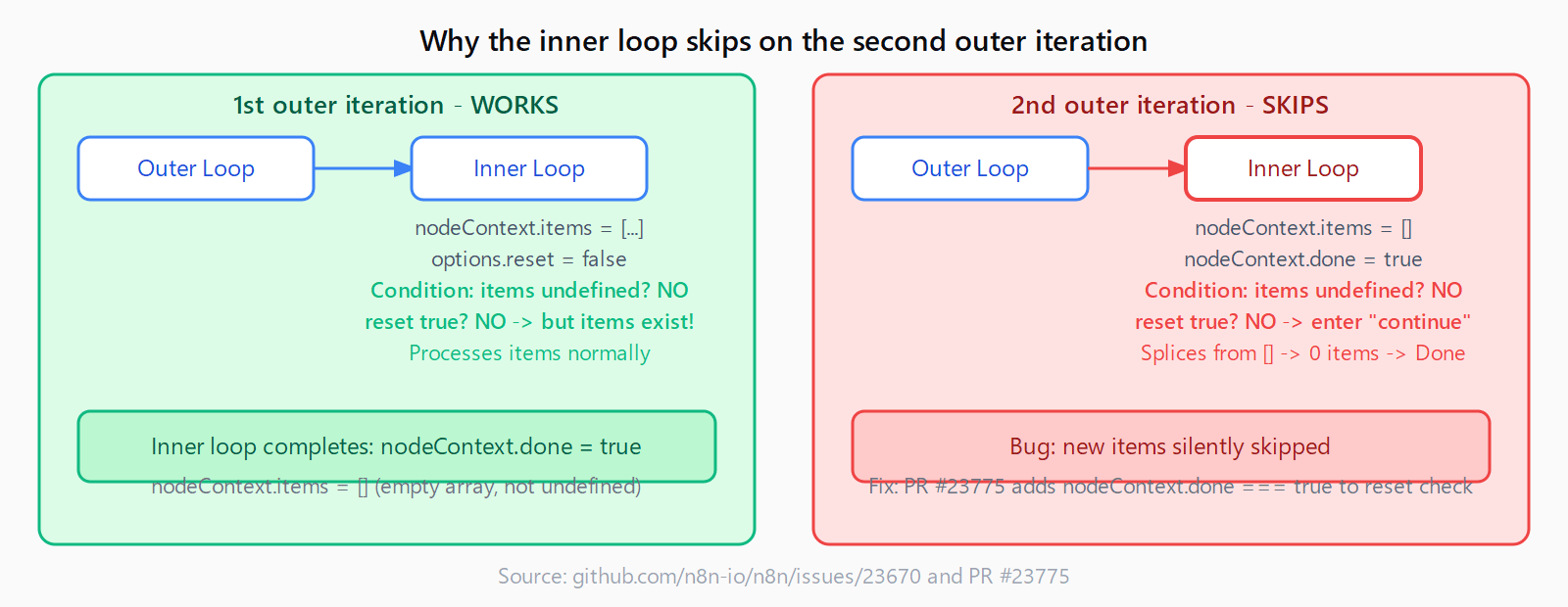Two-column diagram showing why nested n8n loops fail: first iteration works normally, second iteration finds nodeContext.done=true and skips to Done immediately with zero items processed