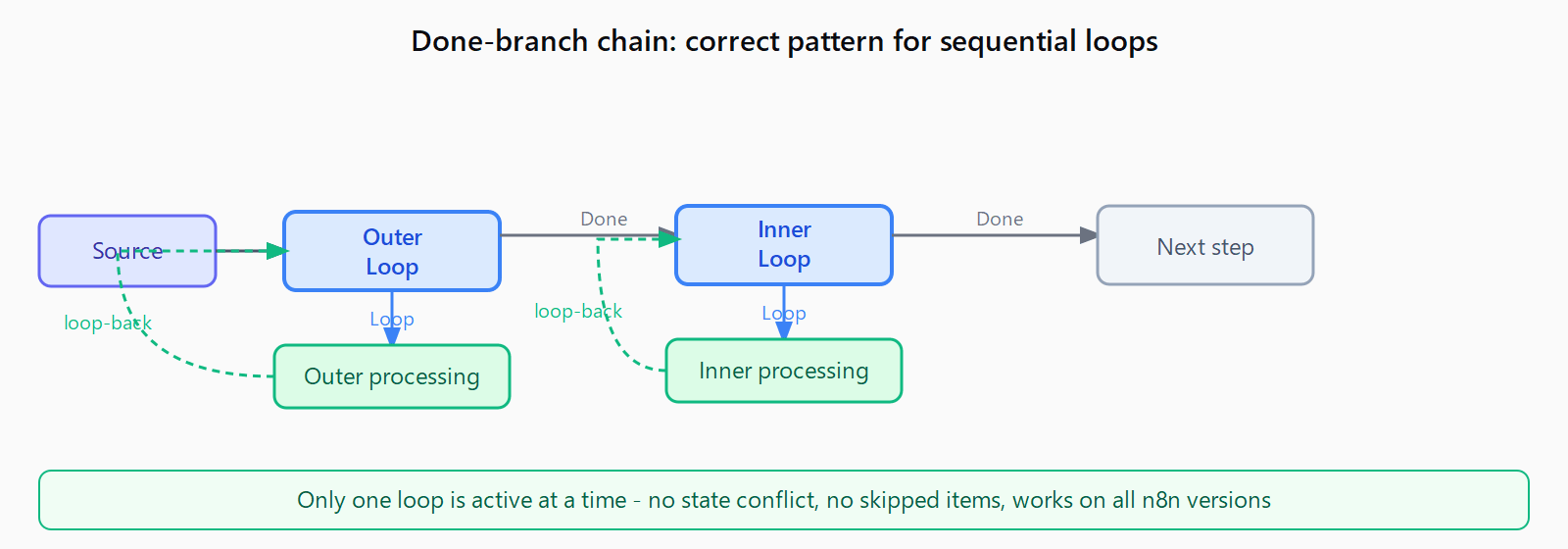 Flow diagram of the Done-branch chain pattern: Source feeds Outer Loop, Loop output goes to outer processing with a loop-back wire, Done output feeds Inner Loop, Inner Loop's Loop output goes to inner processing with its own loop-back, Inner Loop's Done output goes to Next Step