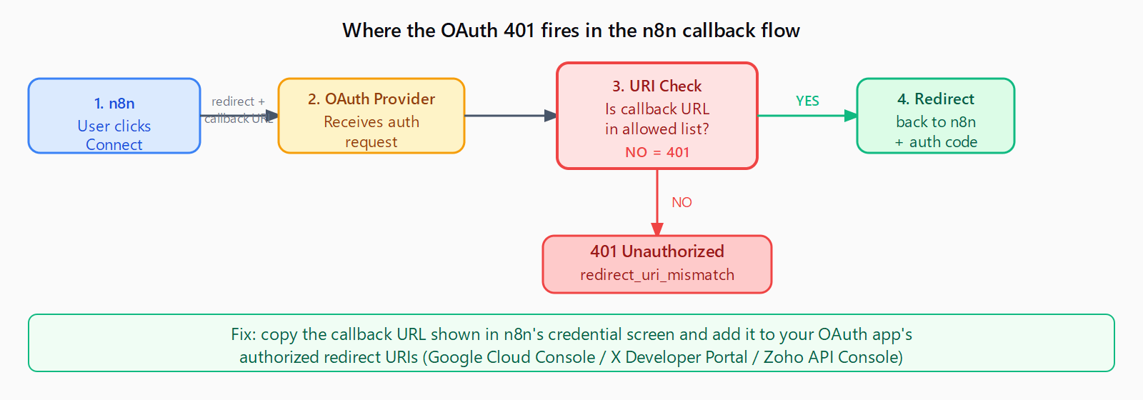 OAuth callback flow diagram: step 3 URI check causes 401 when redirect URL is not in provider allowed list, otherwise redirects back with auth code