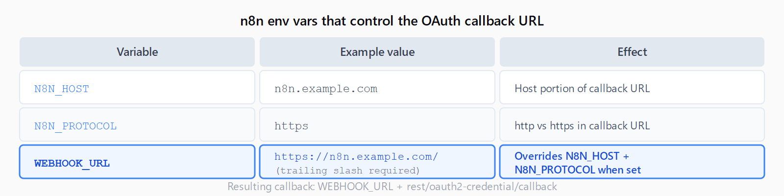 Table of n8n env vars: N8N_HOST sets host, N8N_PROTOCOL sets http vs https, WEBHOOK_URL overrides both and is the primary control