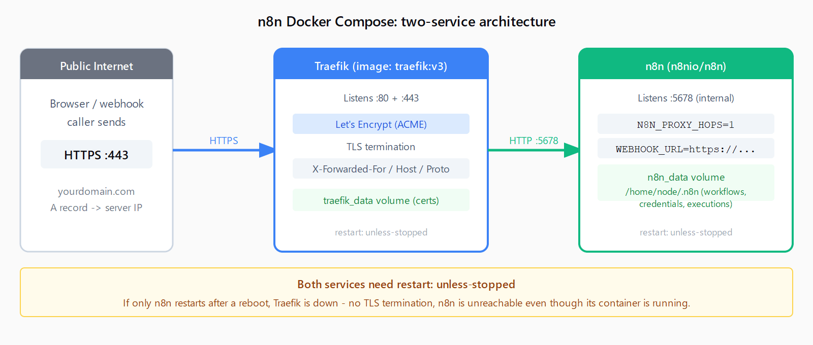 Architecture diagram: public internet connects via HTTPS to Traefik on port 443, which handles TLS termination and Let's Encrypt certs, then forwards to n8n on internal port 5678. n8n stores data in a named Docker volume. Both services have restart: unless-stopped.