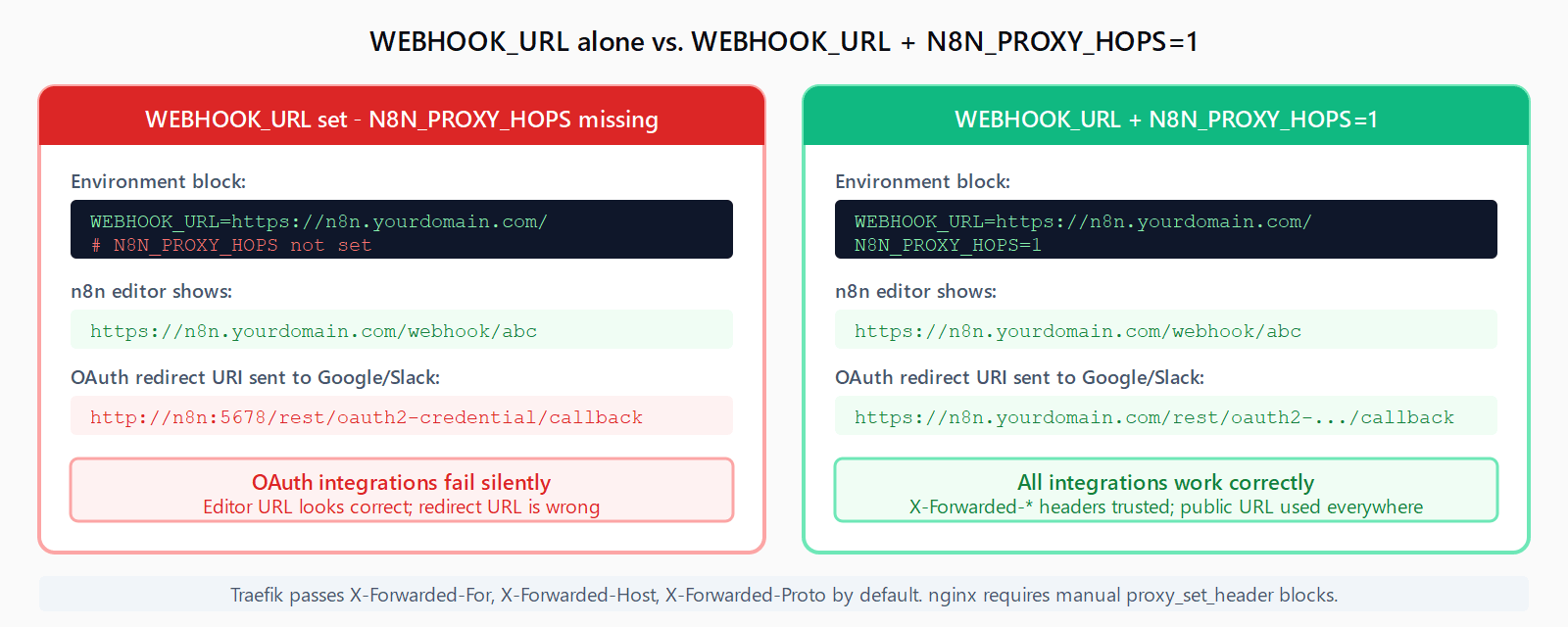 Two-column comparison. Left: WEBHOOK_URL set but N8N_PROXY_HOPS missing - editor shows correct URL but OAuth redirect URI uses internal http://n8n:5678 address, breaking integrations. Right: both vars set - editor and OAuth redirects both use the public HTTPS domain correctly.