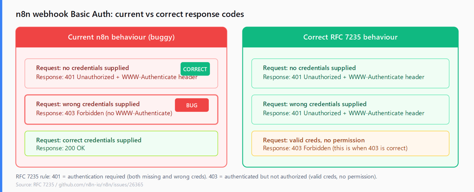 Side-by-side table: current n8n behaviour returns 401 for missing credentials but 403 (bug) for wrong credentials; correct RFC 7235 behaviour returns 401 for both missing and wrong credentials, reserving 403 for valid credentials that lack permission.