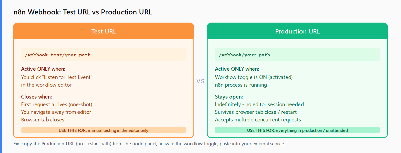 Side-by-side: test URL uses /webhook-test/path and is active only while Listen for Test Event is clicked (closes on first request); production URL uses /webhook/path and is active whenever the workflow toggle is ON.